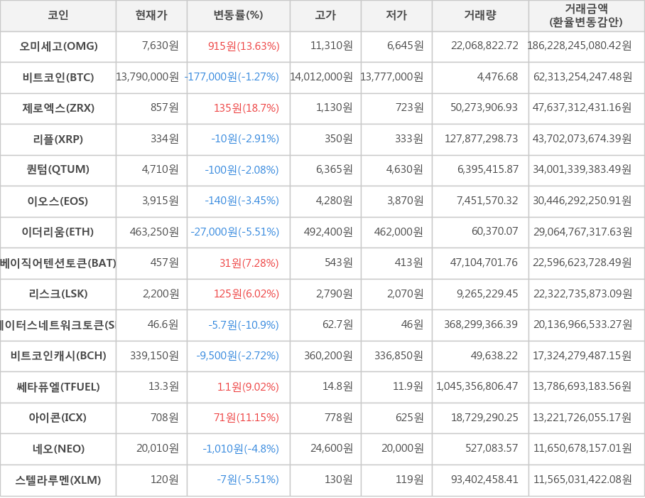 비트코인, 오미세고, 제로엑스, 리플, 퀀텀, 이오스, 이더리움, 베이직어텐션토큰, 리스크, 스테이터스네트워크토큰, 비트코인캐시, 쎄타퓨엘, 아이콘, 네오, 스텔라루멘