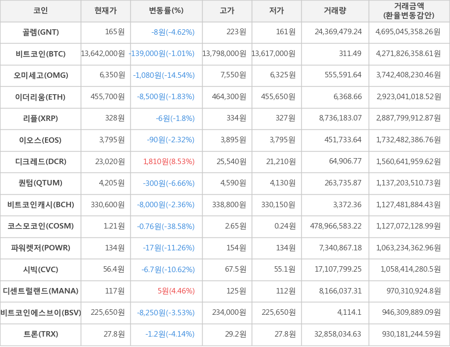 비트코인, 골렘, 오미세고, 이더리움, 리플, 이오스, 디크레드, 퀀텀, 비트코인캐시, 코스모코인, 파워렛저, 시빅, 디센트럴랜드, 비트코인에스브이, 트론