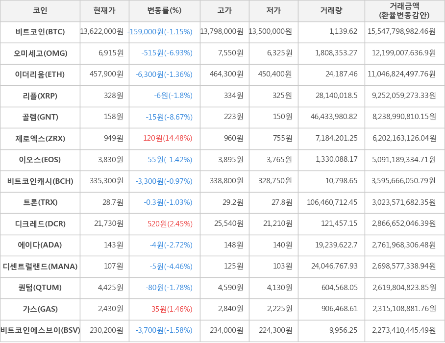 비트코인, 오미세고, 이더리움, 리플, 골렘, 제로엑스, 이오스, 비트코인캐시, 트론, 디크레드, 에이다, 디센트럴랜드, 퀀텀, 가스, 비트코인에스브이