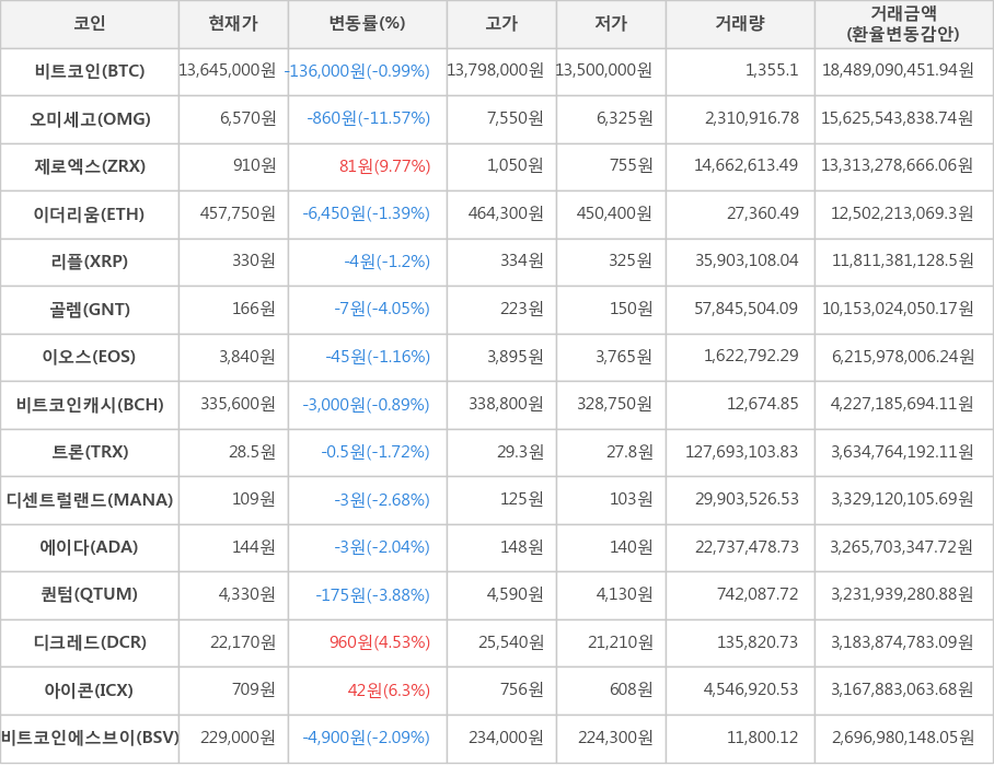 비트코인, 오미세고, 제로엑스, 이더리움, 리플, 골렘, 이오스, 비트코인캐시, 트론, 디센트럴랜드, 에이다, 퀀텀, 디크레드, 아이콘, 비트코인에스브이