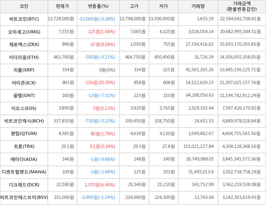 비트코인, 오미세고, 제로엑스, 이더리움, 리플, 아이콘, 골렘, 이오스, 비트코인캐시, 퀀텀, 트론, 에이다, 디센트럴랜드, 디크레드, 비트코인에스브이