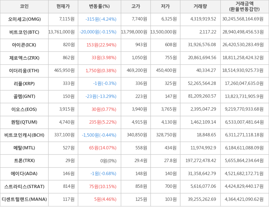 비트코인, 오미세고, 아이콘, 제로엑스, 이더리움, 리플, 골렘, 이오스, 퀀텀, 비트코인캐시, 메탈, 트론, 에이다, 스트라티스, 디센트럴랜드