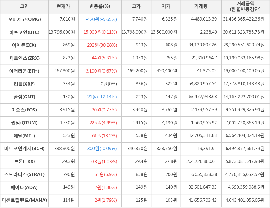 비트코인, 오미세고, 아이콘, 제로엑스, 이더리움, 리플, 골렘, 이오스, 퀀텀, 메탈, 비트코인캐시, 트론, 스트라티스, 에이다, 디센트럴랜드