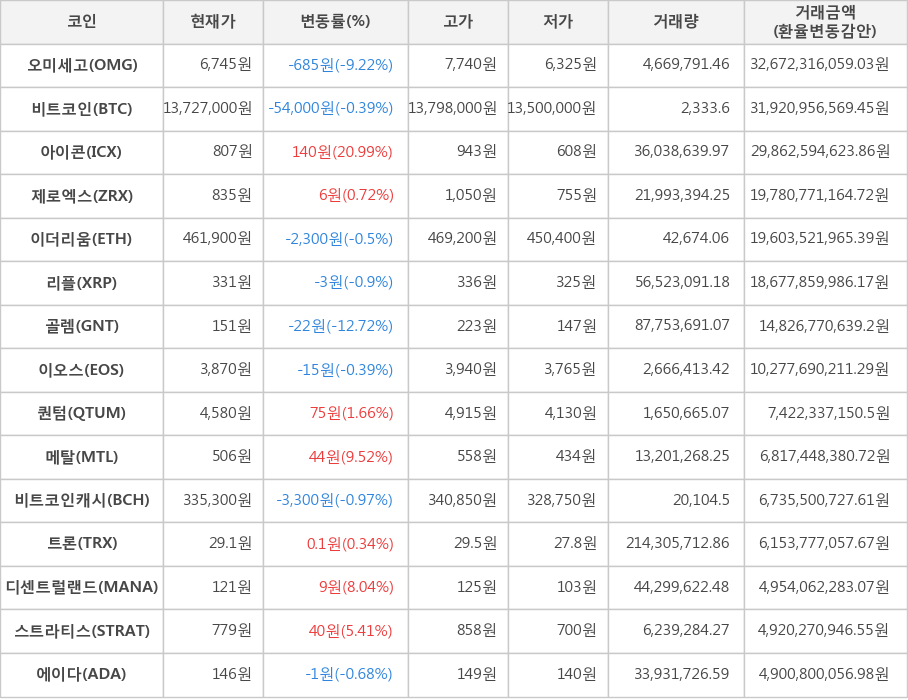 비트코인, 오미세고, 아이콘, 제로엑스, 이더리움, 리플, 골렘, 이오스, 퀀텀, 메탈, 비트코인캐시, 트론, 디센트럴랜드, 스트라티스, 에이다