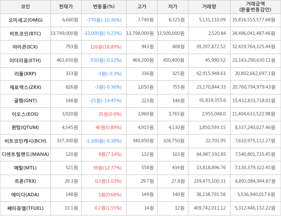 비트코인, 오미세고, 아이콘, 이더리움, 리플, 제로엑스, 골렘, 이오스, 퀀텀, 비트코인캐시, 디센트럴랜드, 메탈, 트론, 에이다, 쎄타퓨엘