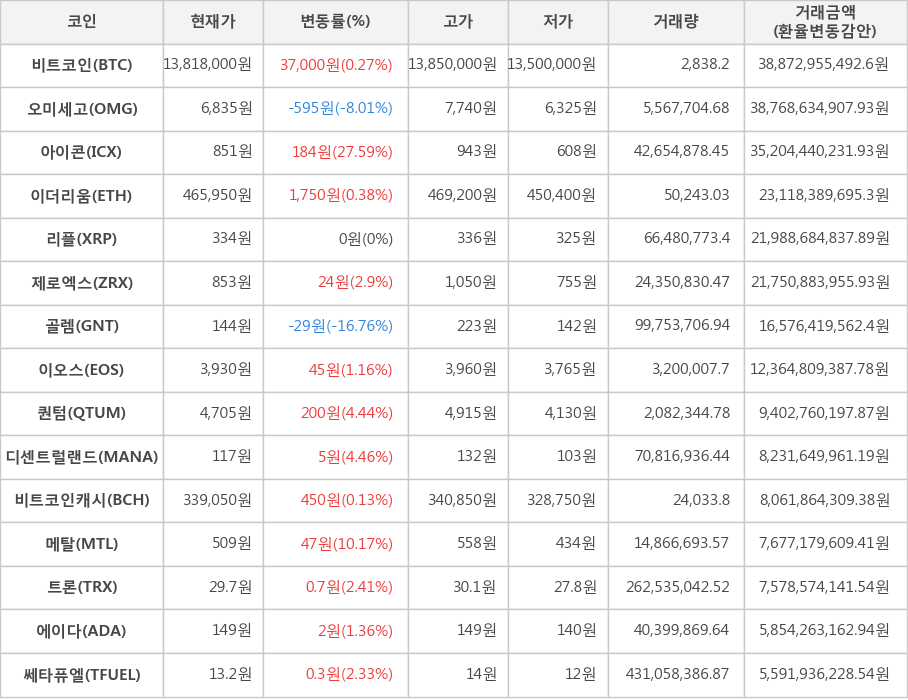 비트코인, 오미세고, 아이콘, 이더리움, 리플, 제로엑스, 골렘, 이오스, 퀀텀, 디센트럴랜드, 비트코인캐시, 메탈, 트론, 에이다, 쎄타퓨엘