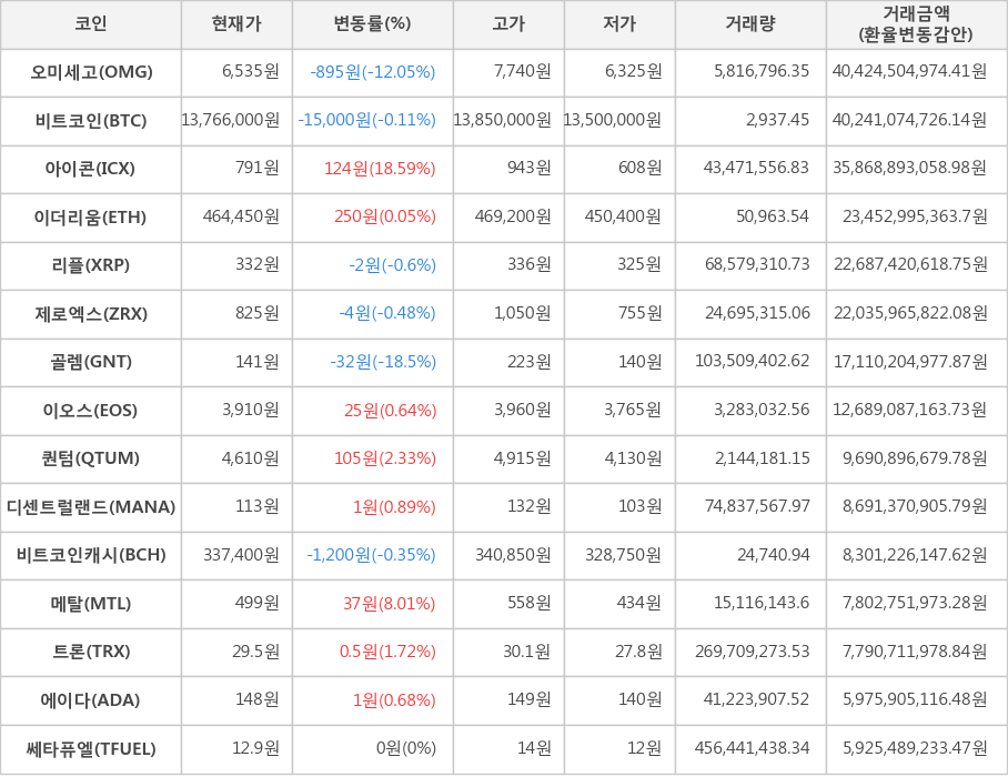 비트코인, 오미세고, 아이콘, 이더리움, 리플, 제로엑스, 골렘, 이오스, 퀀텀, 디센트럴랜드, 비트코인캐시, 메탈, 트론, 에이다, 쎄타퓨엘