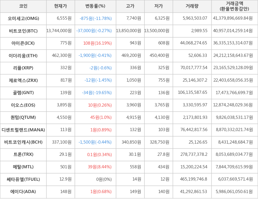 비트코인, 오미세고, 아이콘, 이더리움, 리플, 제로엑스, 골렘, 이오스, 퀀텀, 디센트럴랜드, 비트코인캐시, 트론, 메탈, 쎄타퓨엘, 에이다