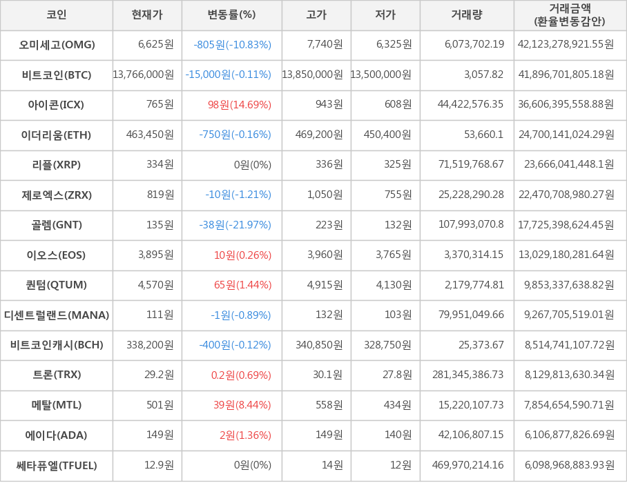 비트코인, 오미세고, 아이콘, 이더리움, 리플, 제로엑스, 골렘, 이오스, 퀀텀, 디센트럴랜드, 비트코인캐시, 트론, 메탈, 에이다, 쎄타퓨엘