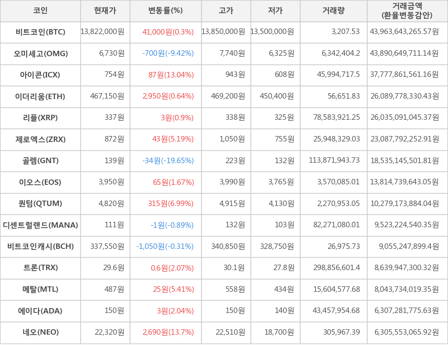 비트코인, 오미세고, 아이콘, 이더리움, 리플, 제로엑스, 골렘, 이오스, 퀀텀, 디센트럴랜드, 비트코인캐시, 트론, 메탈, 에이다, 네오