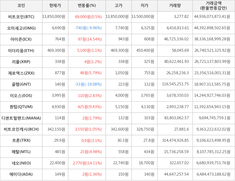 비트코인, 오미세고, 아이콘, 이더리움, 리플, 제로엑스, 골렘, 이오스, 퀀텀, 디센트럴랜드, 비트코인캐시, 트론, 메탈, 네오, 에이다