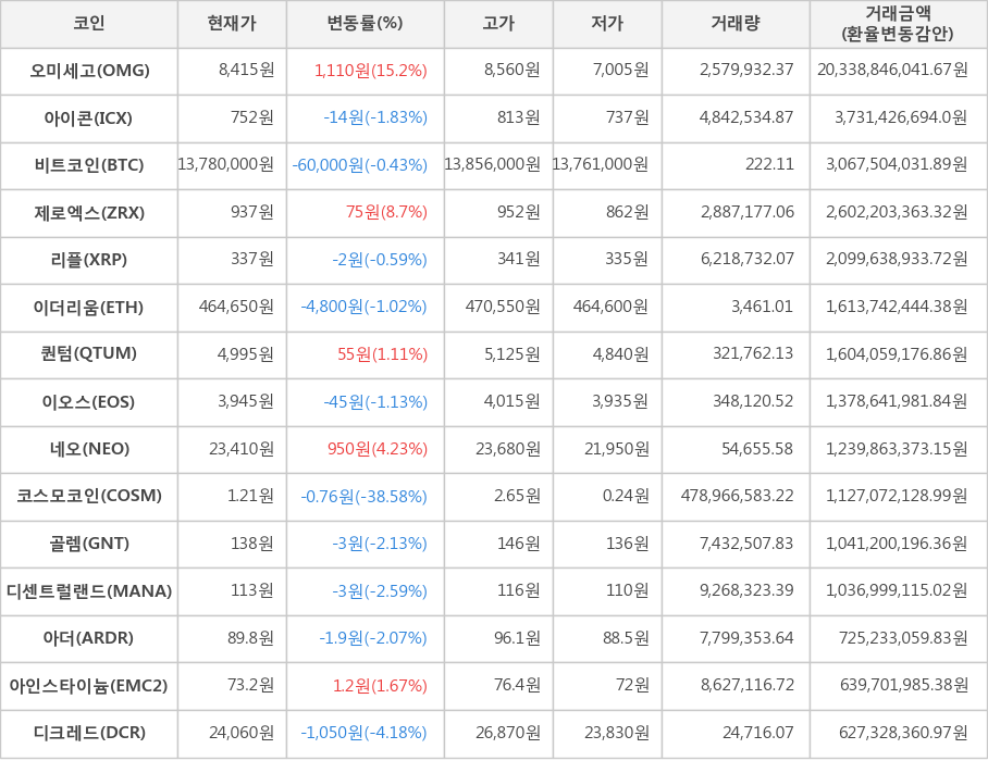 비트코인, 오미세고, 아이콘, 제로엑스, 리플, 이더리움, 퀀텀, 이오스, 네오, 코스모코인, 골렘, 디센트럴랜드, 아더, 아인스타이늄, 디크레드