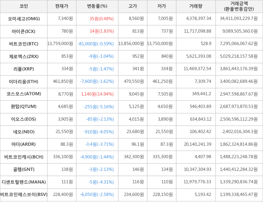 비트코인, 오미세고, 아이콘, 제로엑스, 리플, 이더리움, 코스모스, 퀀텀, 이오스, 네오, 아더, 비트코인캐시, 골렘, 디센트럴랜드, 비트코인에스브이