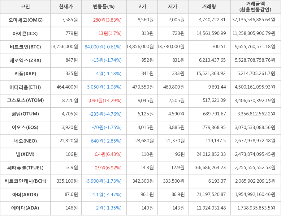 비트코인, 오미세고, 아이콘, 제로엑스, 리플, 이더리움, 코스모스, 퀀텀, 이오스, 네오, 넴, 쎄타퓨엘, 비트코인캐시, 아더, 에이다