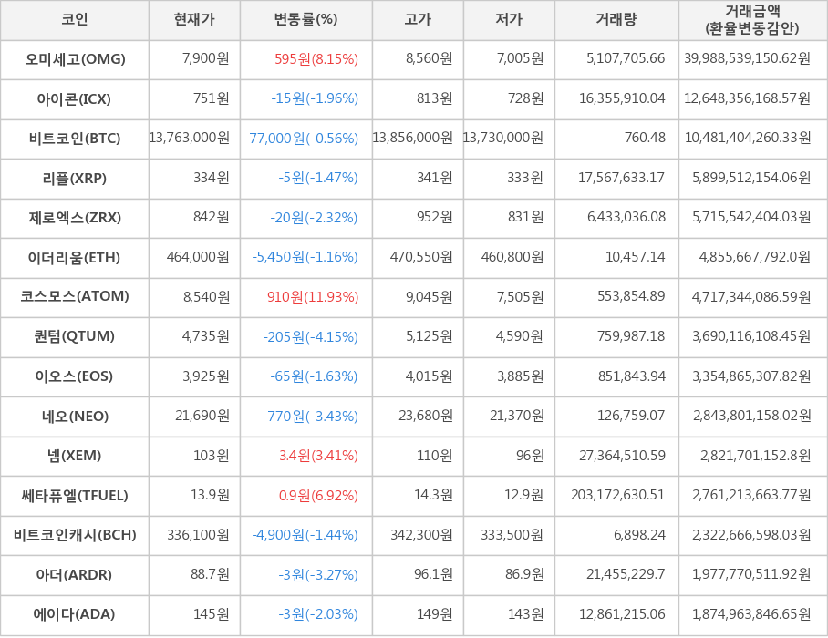 비트코인, 오미세고, 아이콘, 리플, 제로엑스, 이더리움, 코스모스, 퀀텀, 이오스, 네오, 넴, 쎄타퓨엘, 비트코인캐시, 아더, 에이다