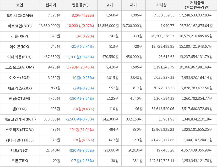 비트코인, 오미세고, 리플, 아이콘, 이더리움, 코스모스, 이오스, 제로엑스, 퀀텀, 넴, 비트코인캐시, 스토리지, 쎄타퓨엘, 네오, 트론