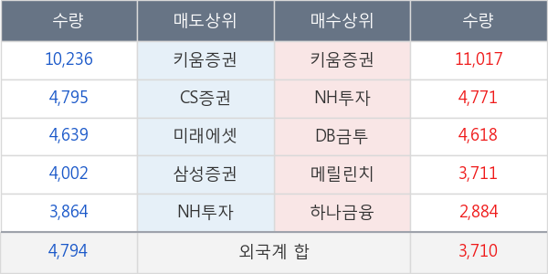 다우기술