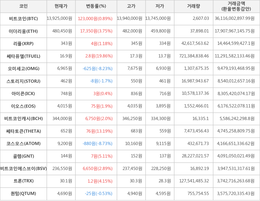 비트코인, 이더리움, 리플, 쎄타퓨엘, 오미세고, 스토리지, 아이콘, 이오스, 비트코인캐시, 쎄타토큰, 코스모스, 골렘, 비트코인에스브이, 트론, 퀀텀