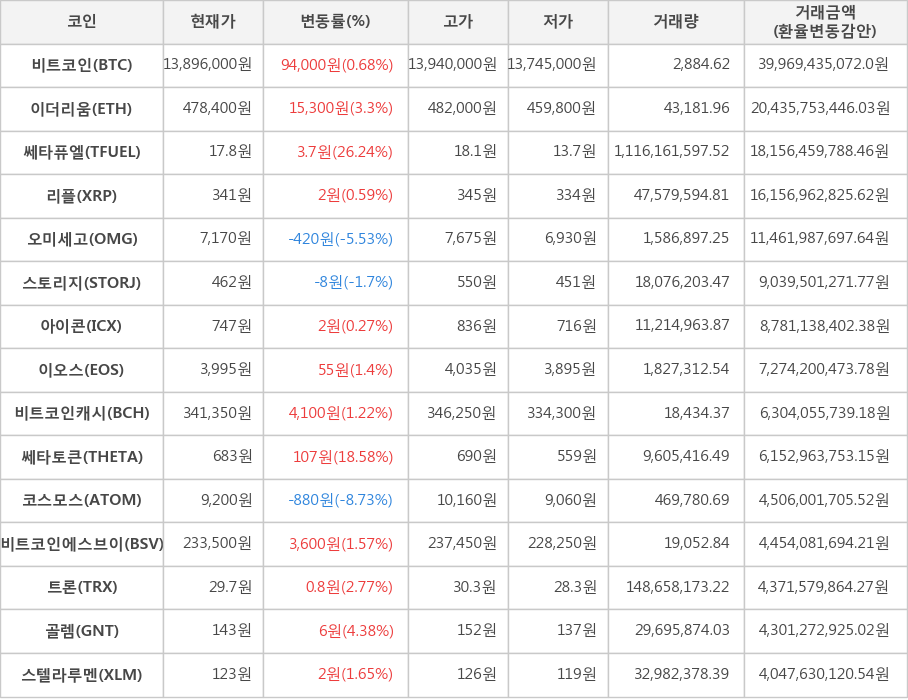 비트코인, 이더리움, 쎄타퓨엘, 리플, 오미세고, 스토리지, 아이콘, 이오스, 비트코인캐시, 쎄타토큰, 코스모스, 비트코인에스브이, 트론, 골렘, 스텔라루멘