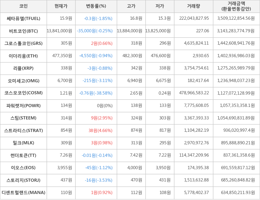 비트코인, 쎄타퓨엘, 그로스톨코인, 이더리움, 리플, 오미세고, 코스모코인, 파워렛저, 스팀, 스트라티스, 밀크, 썬더토큰, 이오스, 스토리지, 디센트럴랜드