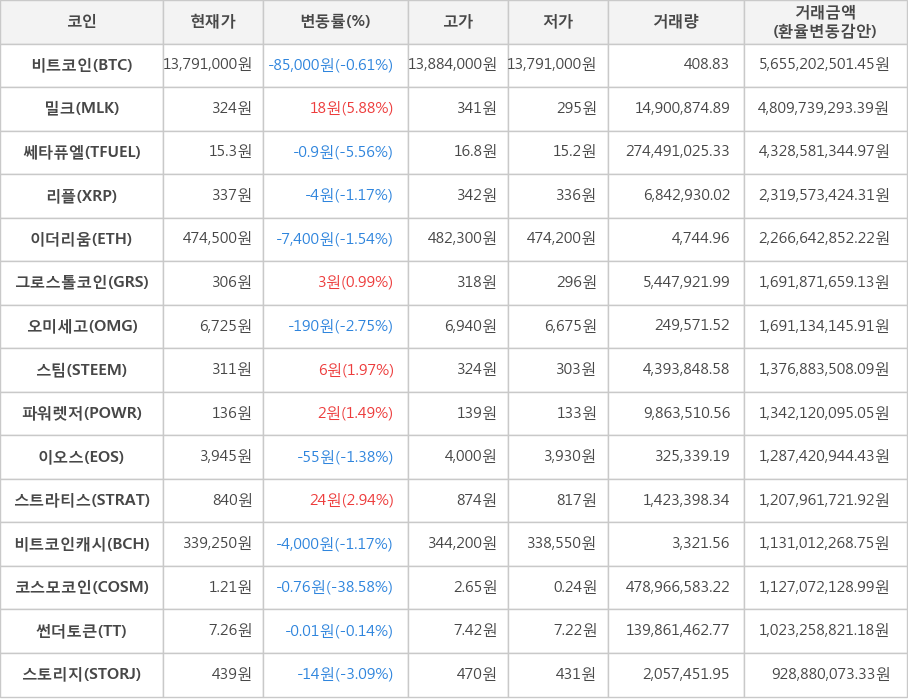 비트코인, 밀크, 쎄타퓨엘, 리플, 이더리움, 그로스톨코인, 오미세고, 스팀, 파워렛저, 이오스, 스트라티스, 비트코인캐시, 코스모코인, 썬더토큰, 스토리지