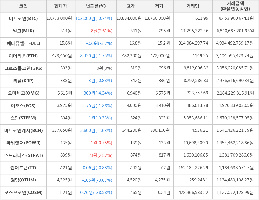 비트코인, 밀크, 쎄타퓨엘, 이더리움, 그로스톨코인, 리플, 오미세고, 이오스, 스팀, 비트코인캐시, 파워렛저, 스트라티스, 썬더토큰, 퀀텀, 코스모코인