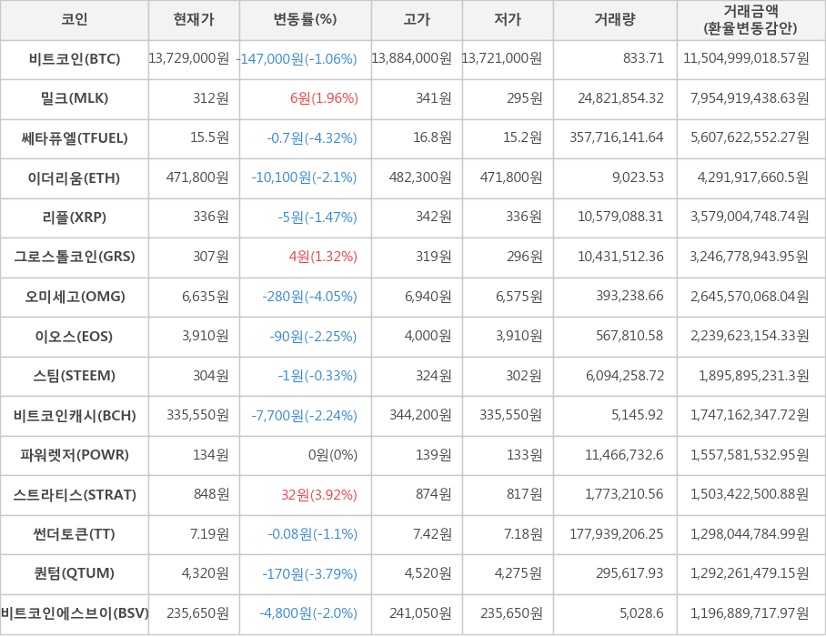 비트코인, 밀크, 쎄타퓨엘, 이더리움, 리플, 그로스톨코인, 오미세고, 이오스, 스팀, 비트코인캐시, 파워렛저, 스트라티스, 썬더토큰, 퀀텀, 비트코인에스브이