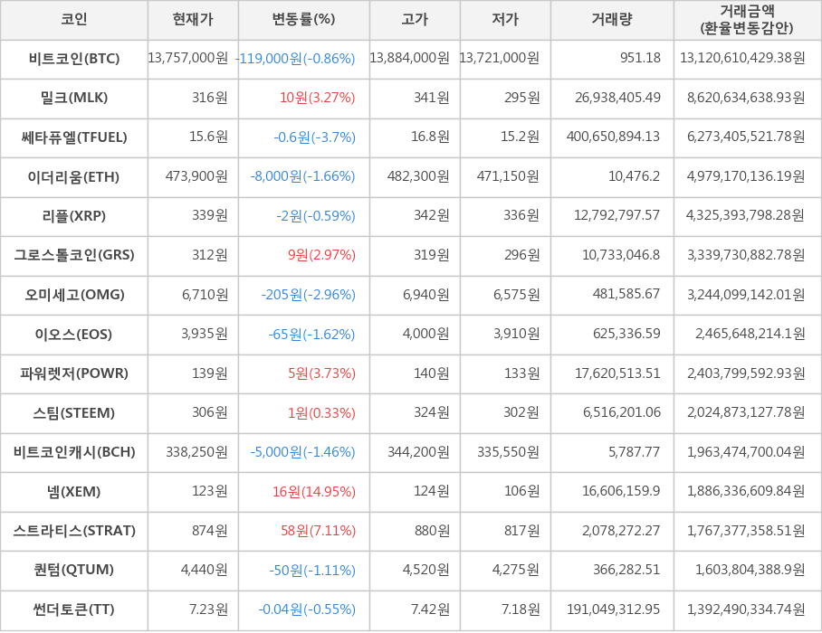 비트코인, 밀크, 쎄타퓨엘, 이더리움, 리플, 그로스톨코인, 오미세고, 이오스, 파워렛저, 스팀, 비트코인캐시, 넴, 스트라티스, 퀀텀, 썬더토큰