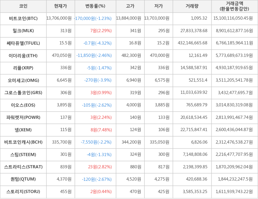 비트코인, 밀크, 쎄타퓨엘, 이더리움, 리플, 오미세고, 그로스톨코인, 이오스, 파워렛저, 넴, 비트코인캐시, 스팀, 스트라티스, 퀀텀, 스토리지