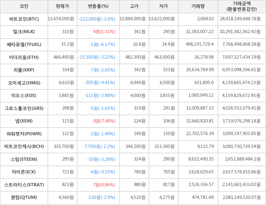 비트코인, 밀크, 쎄타퓨엘, 이더리움, 리플, 오미세고, 이오스, 그로스톨코인, 넴, 파워렛저, 비트코인캐시, 스팀, 아이콘, 스트라티스, 퀀텀