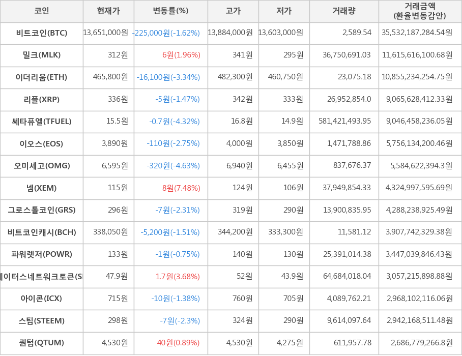 비트코인, 밀크, 이더리움, 리플, 쎄타퓨엘, 이오스, 오미세고, 넴, 그로스톨코인, 비트코인캐시, 파워렛저, 스테이터스네트워크토큰, 아이콘, 스팀, 퀀텀