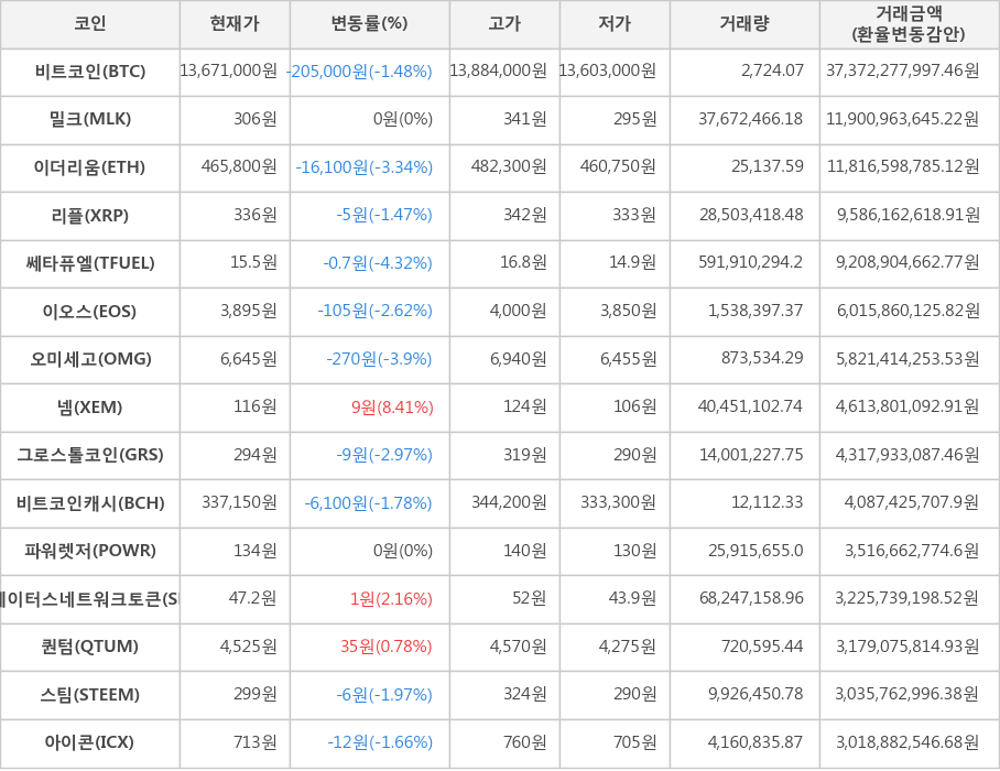 비트코인, 밀크, 이더리움, 리플, 쎄타퓨엘, 이오스, 오미세고, 넴, 그로스톨코인, 비트코인캐시, 파워렛저, 스테이터스네트워크토큰, 퀀텀, 스팀, 아이콘