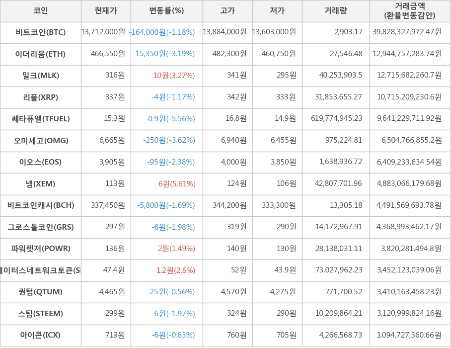 비트코인, 이더리움, 밀크, 리플, 쎄타퓨엘, 오미세고, 이오스, 넴, 비트코인캐시, 그로스톨코인, 파워렛저, 스테이터스네트워크토큰, 퀀텀, 스팀, 아이콘