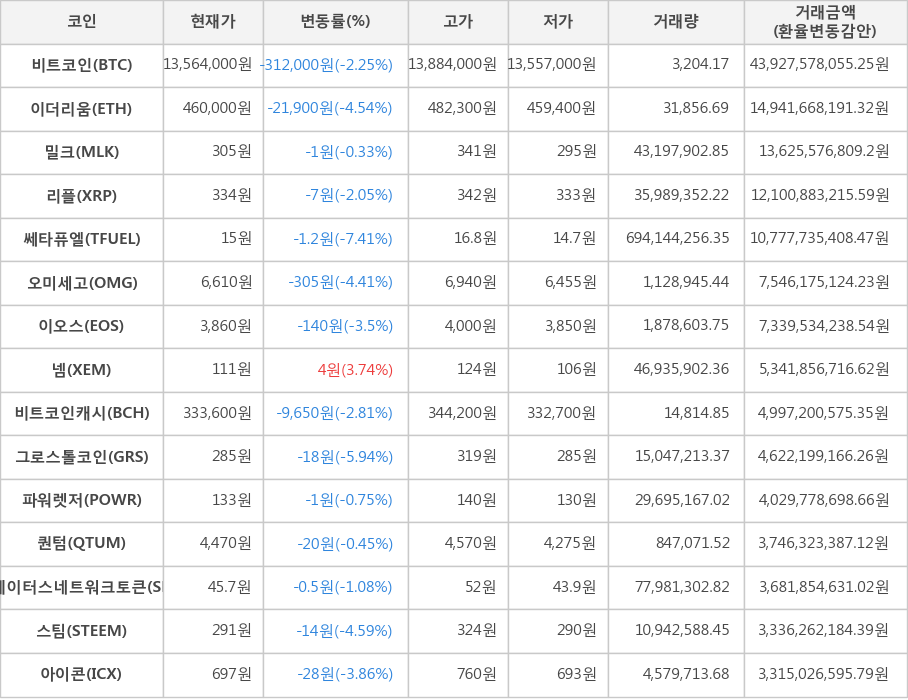 비트코인, 이더리움, 밀크, 리플, 쎄타퓨엘, 오미세고, 이오스, 넴, 비트코인캐시, 그로스톨코인, 파워렛저, 퀀텀, 스테이터스네트워크토큰, 스팀, 아이콘