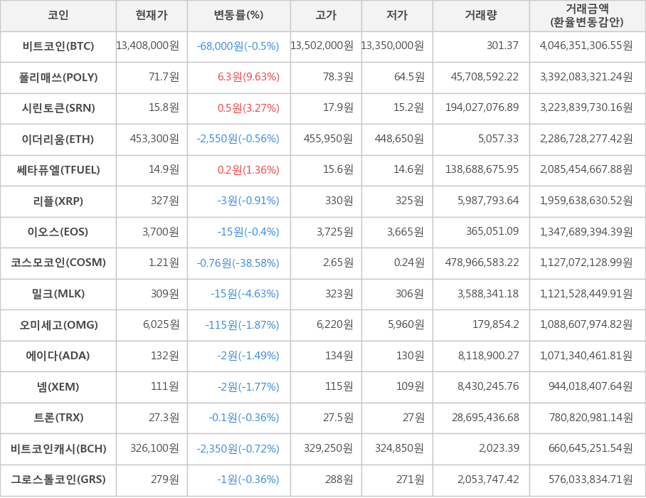 비트코인, 폴리매쓰, 시린토큰, 이더리움, 쎄타퓨엘, 리플, 이오스, 코스모코인, 밀크, 오미세고, 에이다, 넴, 트론, 비트코인캐시, 그로스톨코인