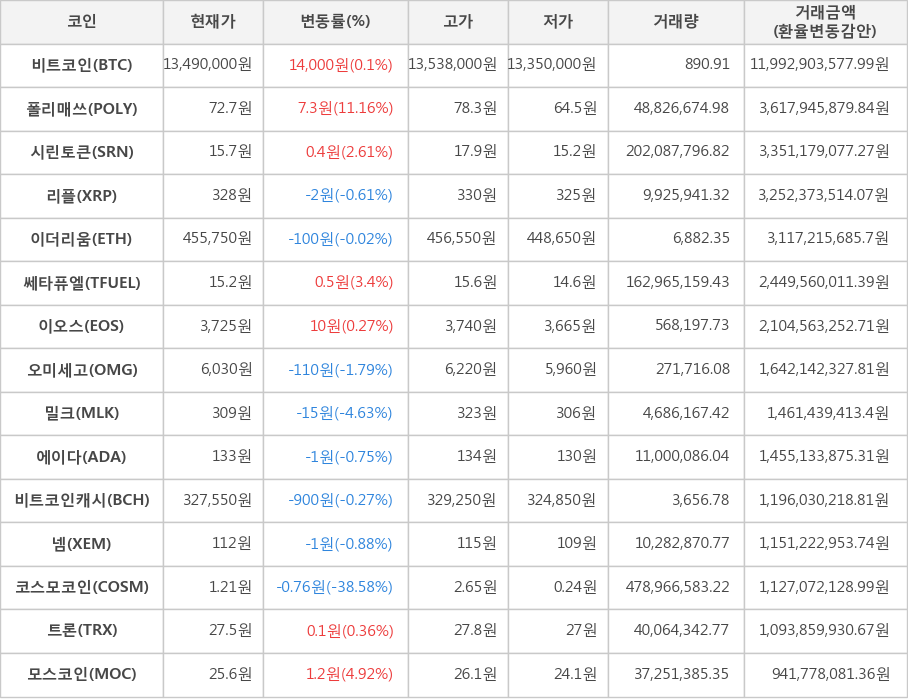 비트코인, 폴리매쓰, 시린토큰, 리플, 이더리움, 쎄타퓨엘, 이오스, 오미세고, 밀크, 에이다, 비트코인캐시, 넴, 코스모코인, 트론, 모스코인