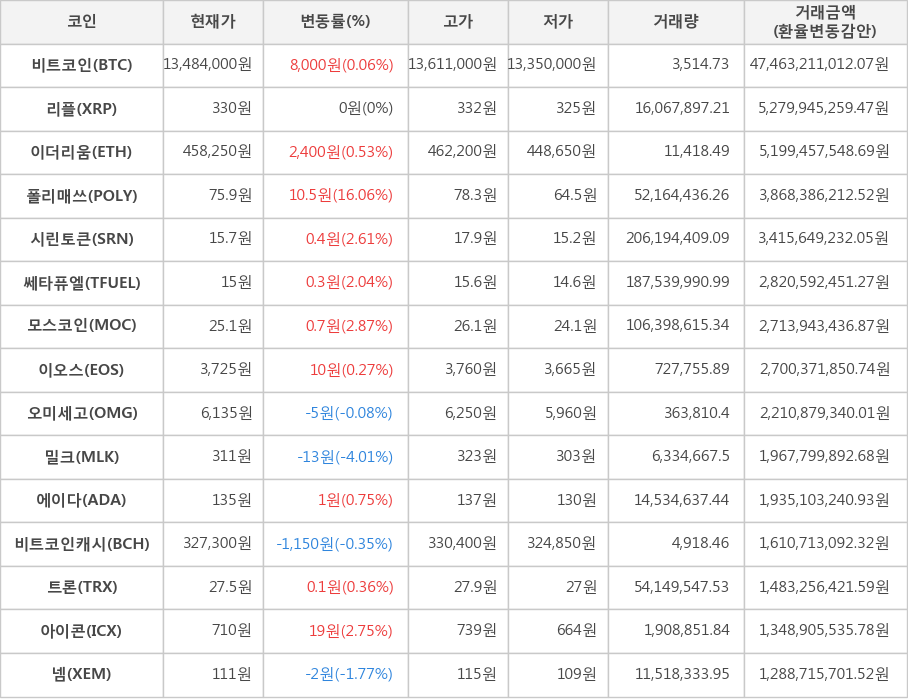 비트코인, 리플, 이더리움, 폴리매쓰, 시린토큰, 쎄타퓨엘, 모스코인, 이오스, 오미세고, 밀크, 에이다, 비트코인캐시, 트론, 아이콘, 넴