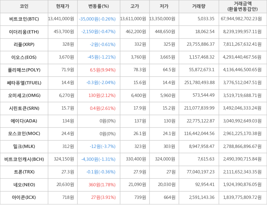 비트코인, 이더리움, 리플, 이오스, 폴리매쓰, 쎄타퓨엘, 오미세고, 시린토큰, 에이다, 모스코인, 밀크, 비트코인캐시, 트론, 네오, 아이콘