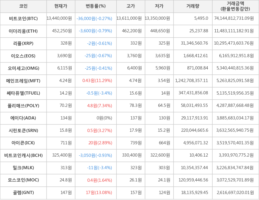 비트코인, 이더리움, 리플, 이오스, 오미세고, 메인프레임, 쎄타퓨엘, 폴리매쓰, 에이다, 시린토큰, 아이콘, 비트코인캐시, 밀크, 모스코인, 골렘