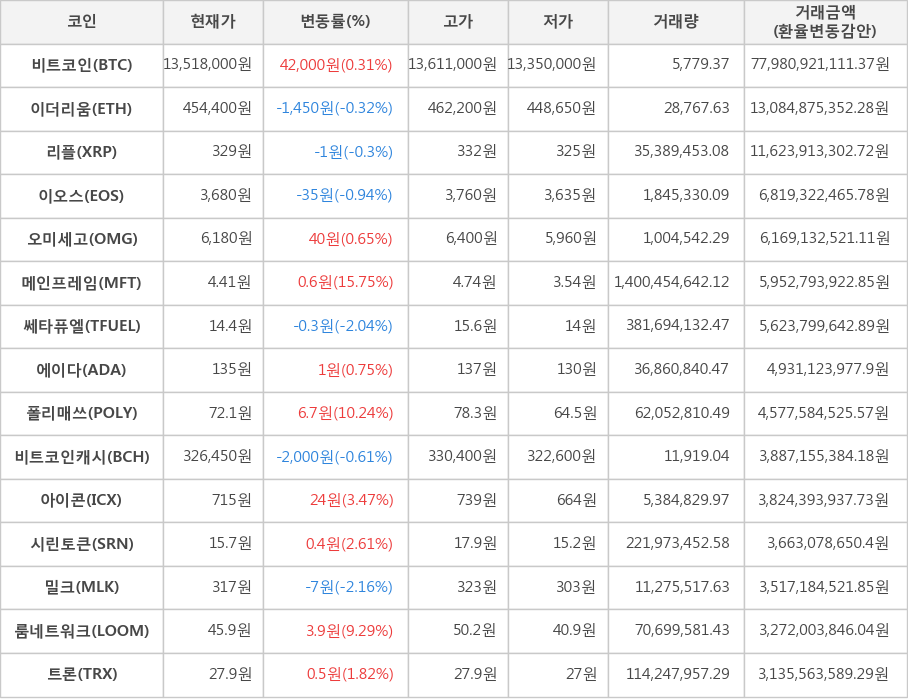 비트코인, 이더리움, 리플, 이오스, 오미세고, 메인프레임, 쎄타퓨엘, 에이다, 폴리매쓰, 비트코인캐시, 아이콘, 시린토큰, 밀크, 룸네트워크, 트론