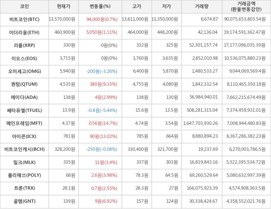 비트코인, 이더리움, 리플, 이오스, 오미세고, 퀀텀, 에이다, 쎄타퓨엘, 메인프레임, 아이콘, 비트코인캐시, 밀크, 폴리매쓰, 트론, 골렘