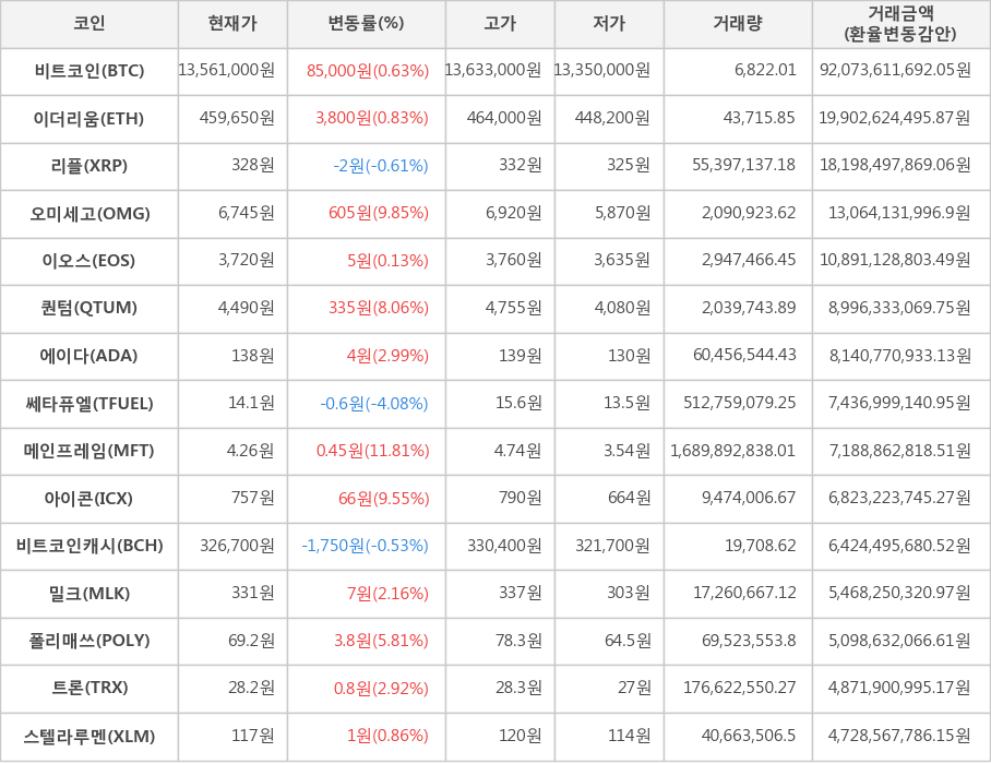 비트코인, 이더리움, 리플, 오미세고, 이오스, 퀀텀, 에이다, 쎄타퓨엘, 메인프레임, 아이콘, 비트코인캐시, 밀크, 폴리매쓰, 트론, 스텔라루멘