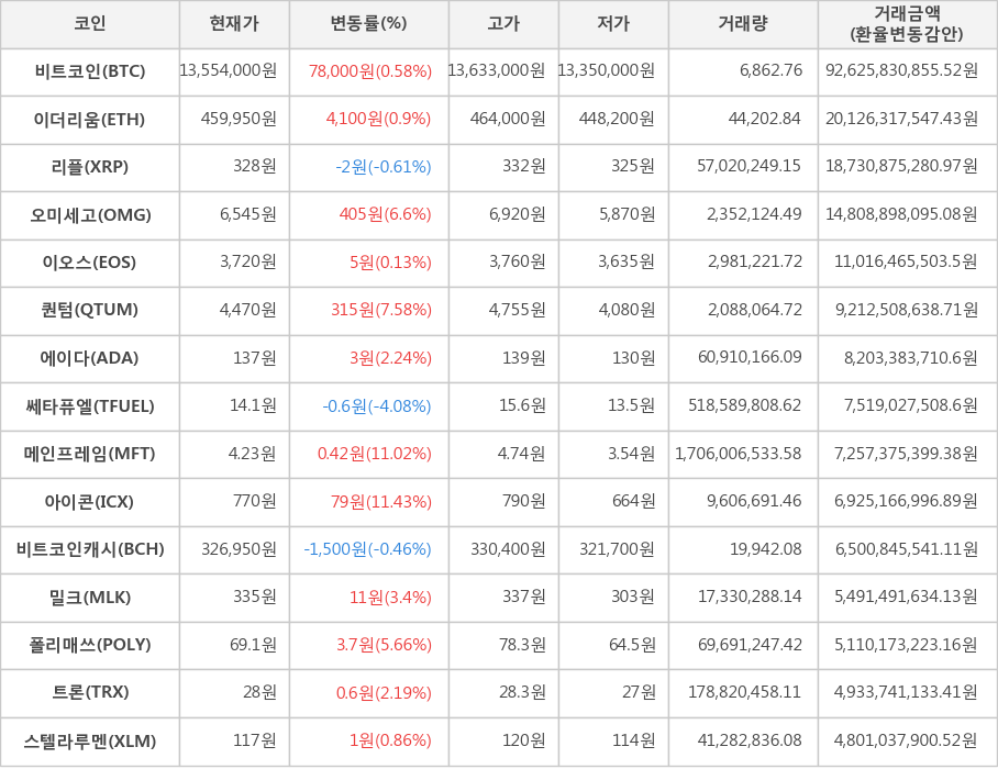 비트코인, 이더리움, 리플, 오미세고, 이오스, 퀀텀, 에이다, 쎄타퓨엘, 메인프레임, 아이콘, 비트코인캐시, 밀크, 폴리매쓰, 트론, 스텔라루멘