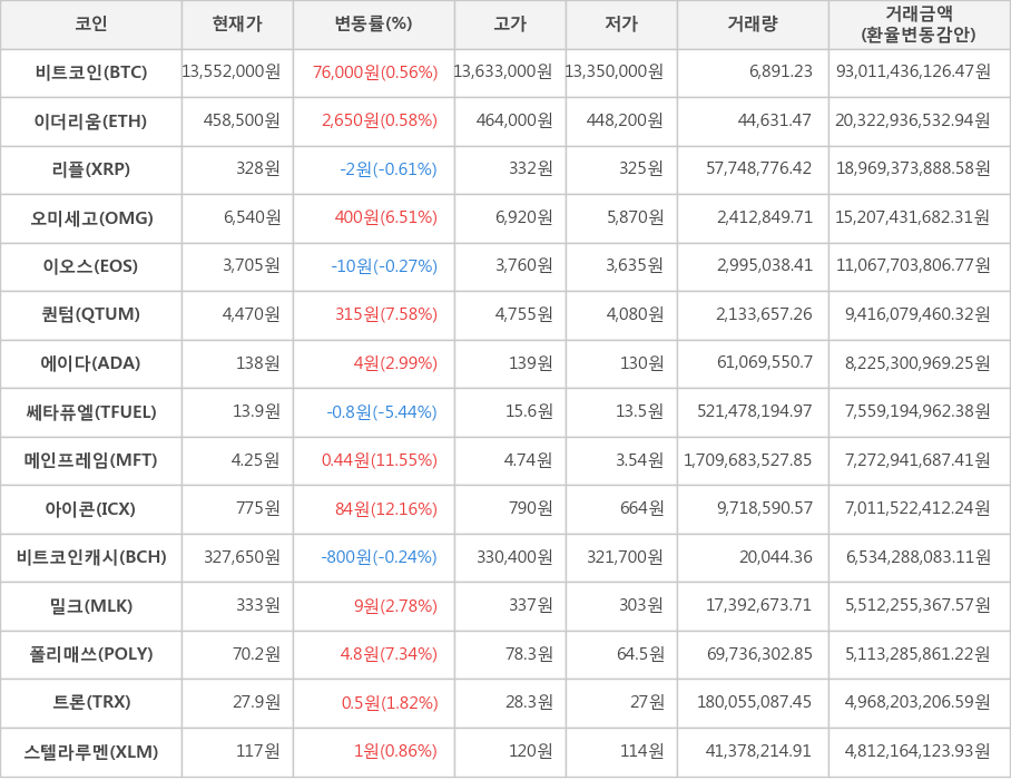 비트코인, 이더리움, 리플, 오미세고, 이오스, 퀀텀, 에이다, 쎄타퓨엘, 메인프레임, 아이콘, 비트코인캐시, 밀크, 폴리매쓰, 트론, 스텔라루멘