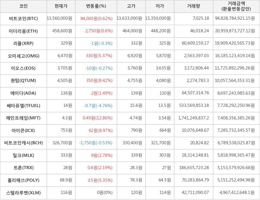 비트코인, 이더리움, 리플, 오미세고, 이오스, 퀀텀, 에이다, 쎄타퓨엘, 메인프레임, 아이콘, 비트코인캐시, 밀크, 트론, 폴리매쓰, 스텔라루멘