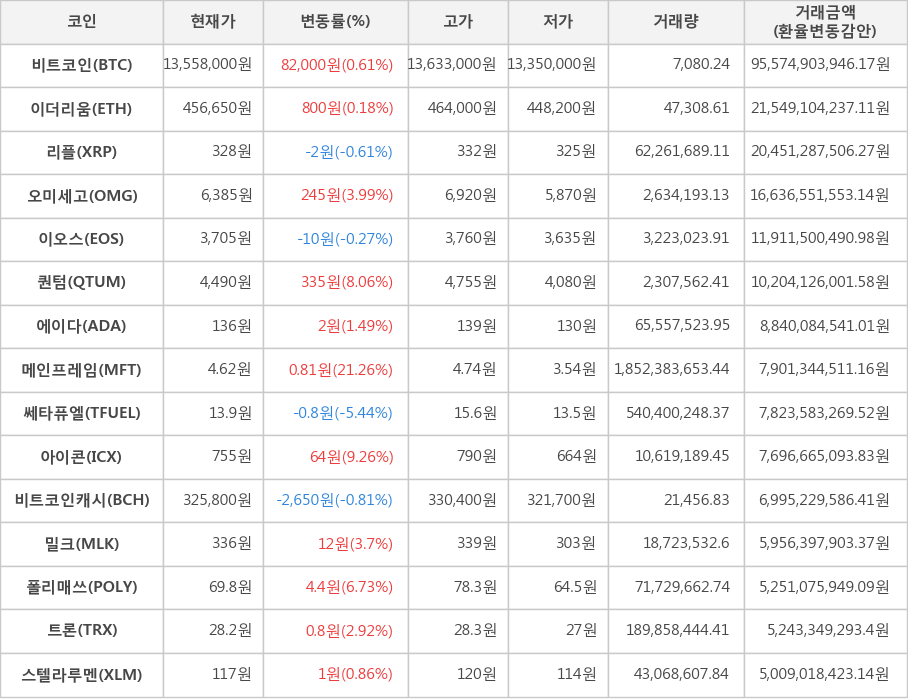 비트코인, 이더리움, 리플, 오미세고, 이오스, 퀀텀, 에이다, 메인프레임, 쎄타퓨엘, 아이콘, 비트코인캐시, 밀크, 폴리매쓰, 트론, 스텔라루멘