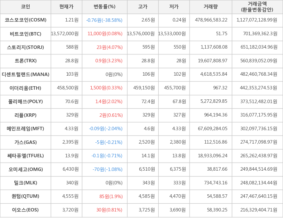 비트코인, 코스모코인, 스토리지, 트론, 디센트럴랜드, 이더리움, 폴리매쓰, 리플, 메인프레임, 가스, 쎄타퓨엘, 오미세고, 밀크, 퀀텀, 이오스