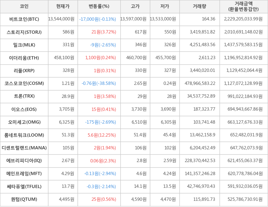 비트코인, 스토리지, 밀크, 이더리움, 리플, 코스모코인, 트론, 이오스, 오미세고, 룸네트워크, 디센트럴랜드, 에브리피디아, 메인프레임, 쎄타퓨엘, 퀀텀