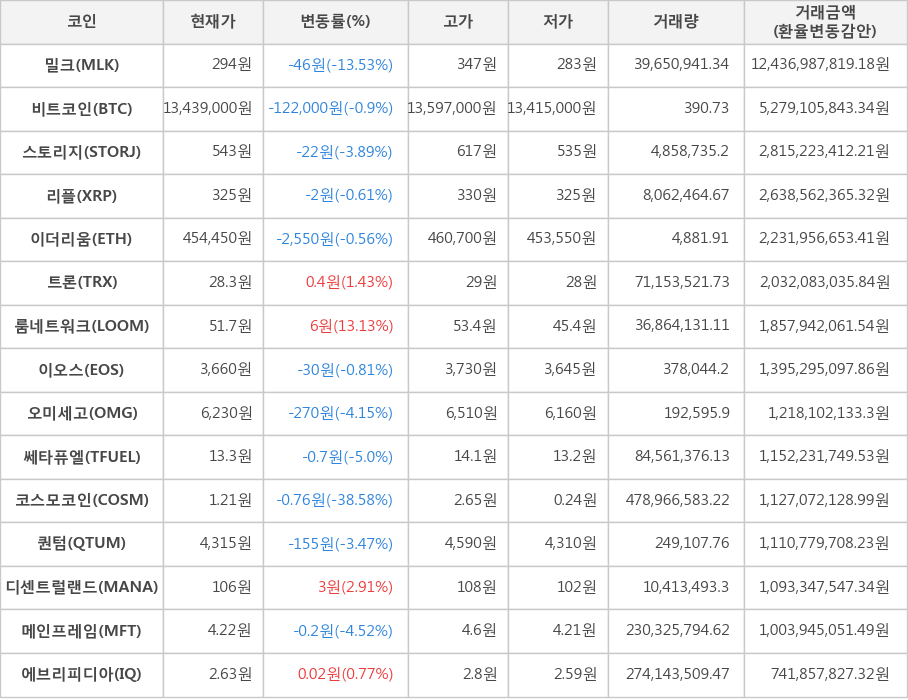 비트코인, 밀크, 스토리지, 리플, 이더리움, 트론, 룸네트워크, 이오스, 오미세고, 쎄타퓨엘, 코스모코인, 퀀텀, 디센트럴랜드, 메인프레임, 에브리피디아