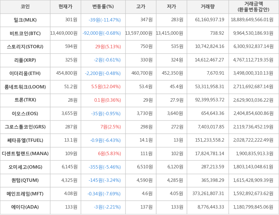 비트코인, 밀크, 스토리지, 리플, 이더리움, 룸네트워크, 트론, 이오스, 그로스톨코인, 쎄타퓨엘, 디센트럴랜드, 오미세고, 퀀텀, 메인프레임, 에이다